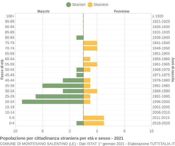 Grafico cittadini stranieri - Montesano Salentino 2021