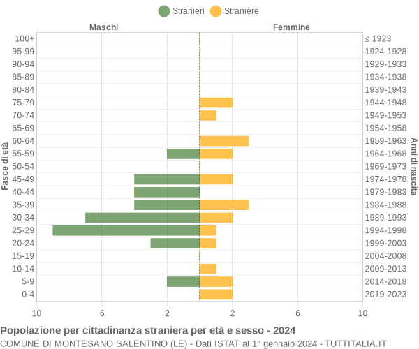 Grafico cittadini stranieri - Montesano Salentino 2024