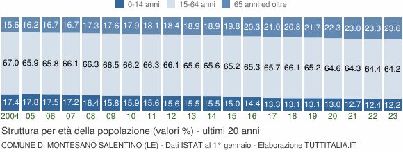 Grafico struttura della popolazione Comune di Montesano Salentino (LE)