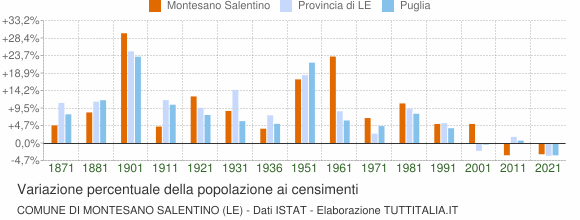 Grafico variazione percentuale della popolazione Comune di Montesano Salentino (LE)