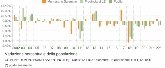 Variazione percentuale della popolazione Comune di Montesano Salentino (LE)