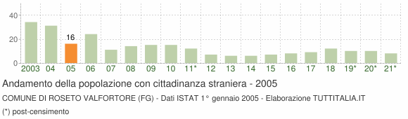 Grafico andamento popolazione stranieri Comune di Roseto Valfortore (FG)