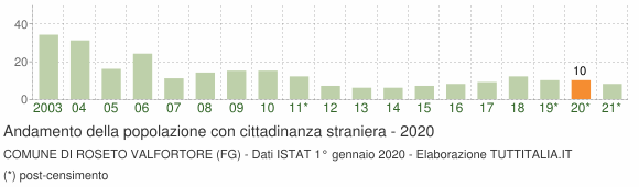 Grafico andamento popolazione stranieri Comune di Roseto Valfortore (FG)