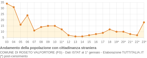 Andamento popolazione stranieri Comune di Roseto Valfortore (FG)