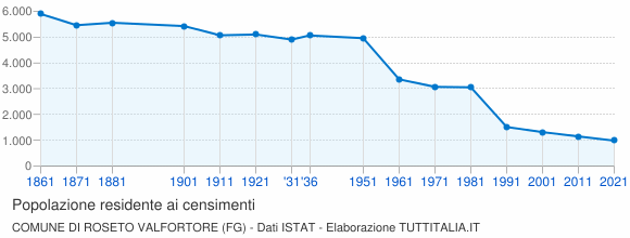 Grafico andamento storico popolazione Comune di Roseto Valfortore (FG)