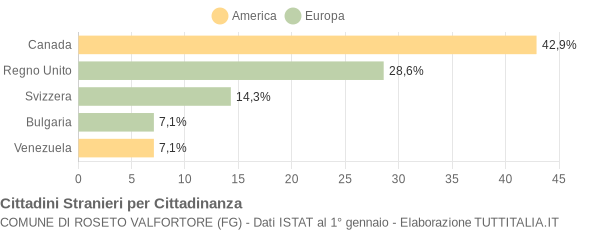 Grafico cittadinanza stranieri - Roseto Valfortore 2008