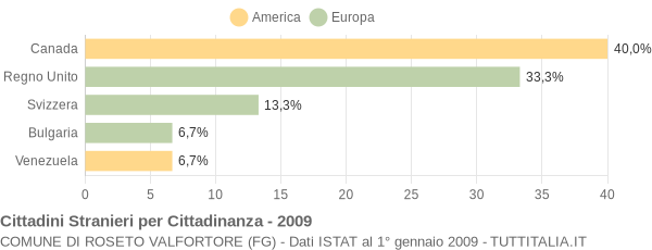 Grafico cittadinanza stranieri - Roseto Valfortore 2009