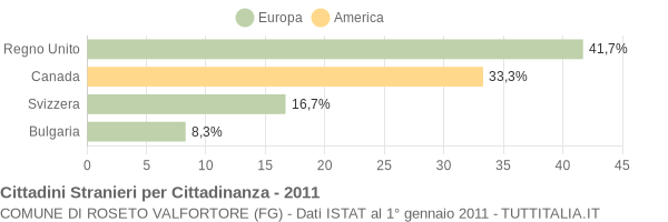 Grafico cittadinanza stranieri - Roseto Valfortore 2011