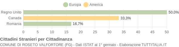 Grafico cittadinanza stranieri - Roseto Valfortore 2014