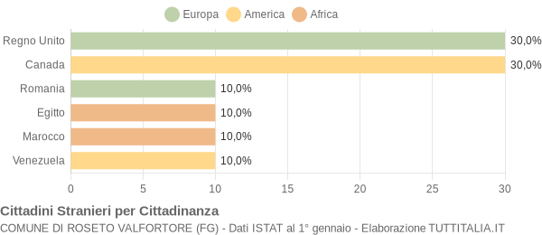 Grafico cittadinanza stranieri - Roseto Valfortore 2019