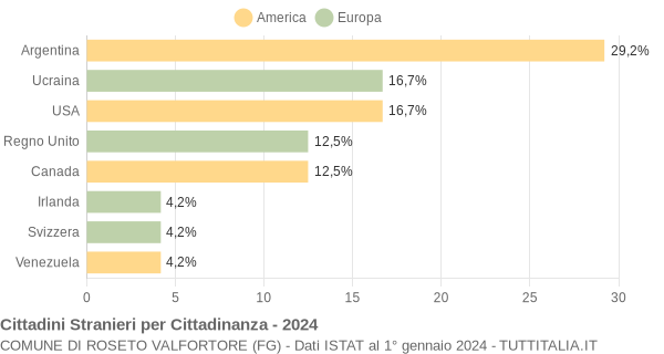 Grafico cittadinanza stranieri - Roseto Valfortore 2024