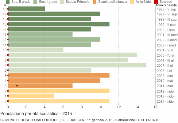 Grafico Popolazione in età scolastica - Roseto Valfortore 2015