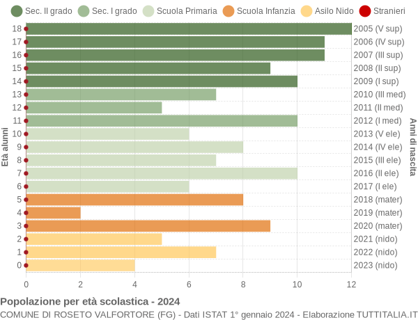 Grafico Popolazione in età scolastica - Roseto Valfortore 2024