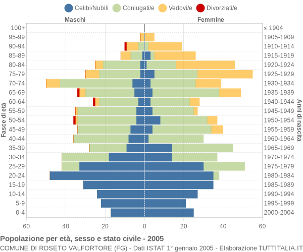 Grafico Popolazione per età, sesso e stato civile Comune di Roseto Valfortore (FG)