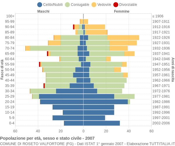 Grafico Popolazione per età, sesso e stato civile Comune di Roseto Valfortore (FG)