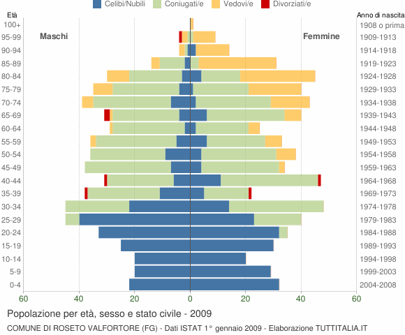 Grafico Popolazione per età, sesso e stato civile Comune di Roseto Valfortore (FG)