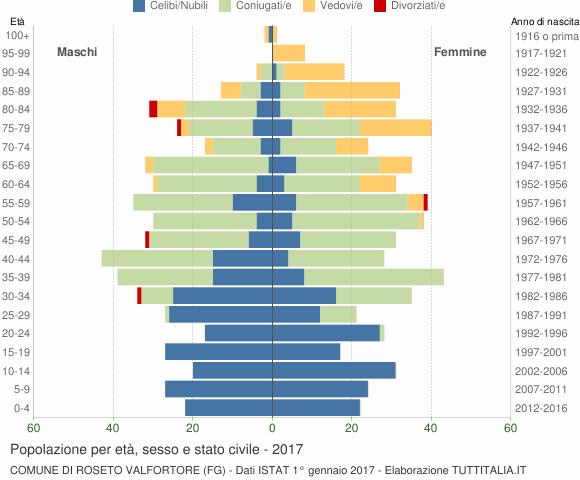 Grafico Popolazione per età, sesso e stato civile Comune di Roseto Valfortore (FG)