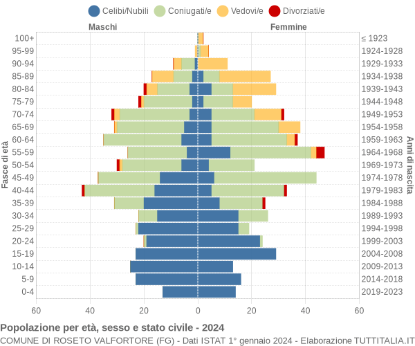 Grafico Popolazione per età, sesso e stato civile Comune di Roseto Valfortore (FG)