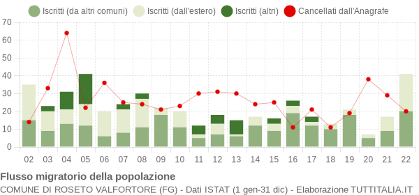Flussi migratori della popolazione Comune di Roseto Valfortore (FG)