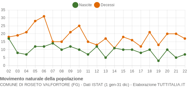 Grafico movimento naturale della popolazione Comune di Roseto Valfortore (FG)