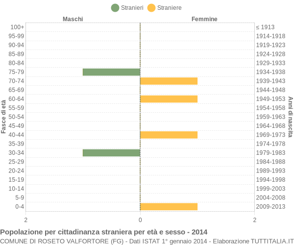 Grafico cittadini stranieri - Roseto Valfortore 2014