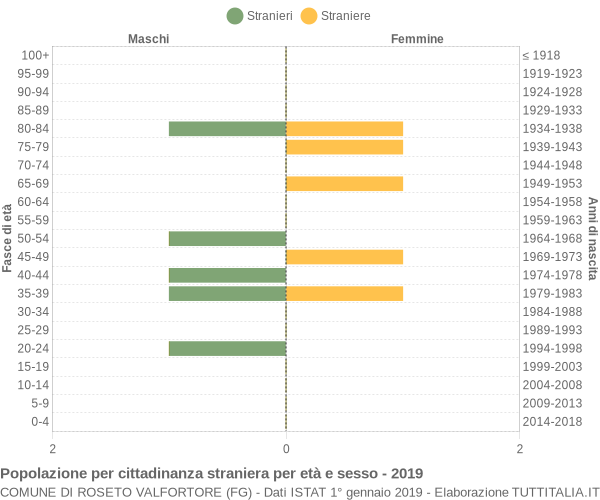 Grafico cittadini stranieri - Roseto Valfortore 2019