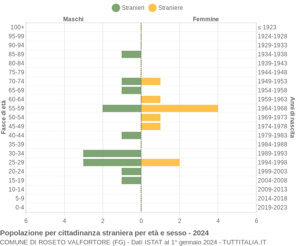 Grafico cittadini stranieri - Roseto Valfortore 2024