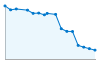 Grafico andamento storico popolazione Comune di Roseto Valfortore (FG)