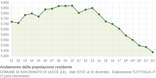 Andamento popolazione Comune di San Donato di Lecce (LE)