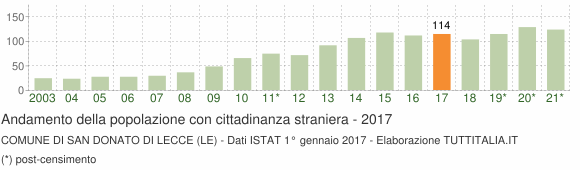 Grafico andamento popolazione stranieri Comune di San Donato di Lecce (LE)