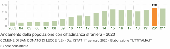 Grafico andamento popolazione stranieri Comune di San Donato di Lecce (LE)