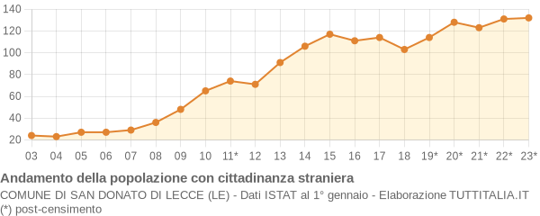 Andamento popolazione stranieri Comune di San Donato di Lecce (LE)