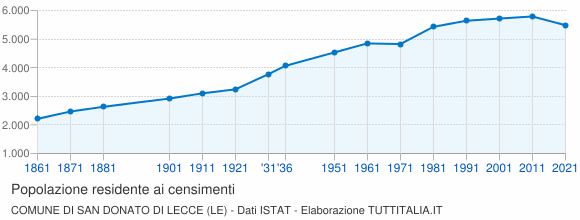 Grafico andamento storico popolazione Comune di San Donato di Lecce (LE)