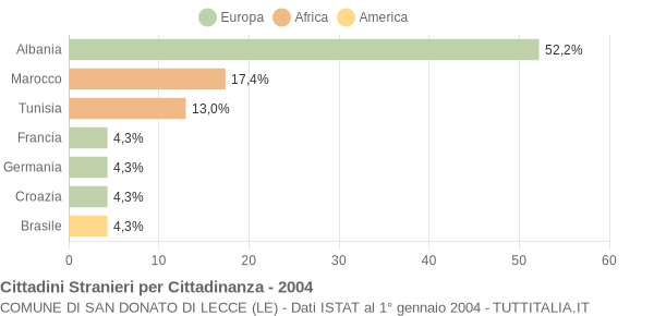 Grafico cittadinanza stranieri - San Donato di Lecce 2004