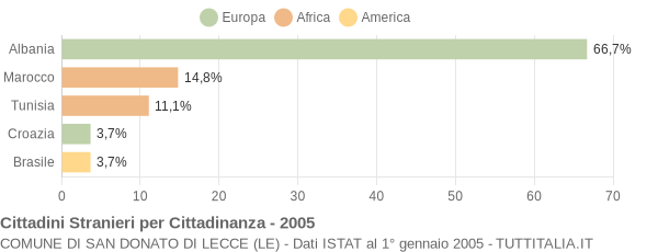 Grafico cittadinanza stranieri - San Donato di Lecce 2005