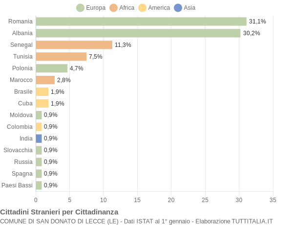 Grafico cittadinanza stranieri - San Donato di Lecce 2014