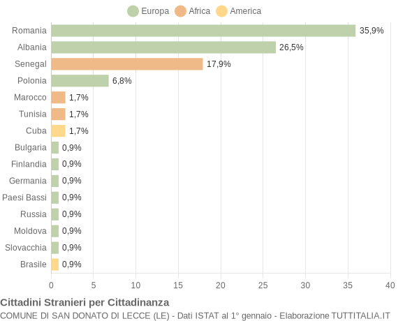 Grafico cittadinanza stranieri - San Donato di Lecce 2015