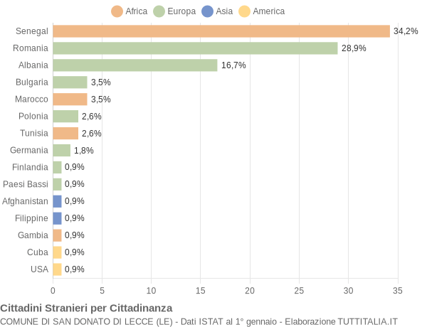 Grafico cittadinanza stranieri - San Donato di Lecce 2019