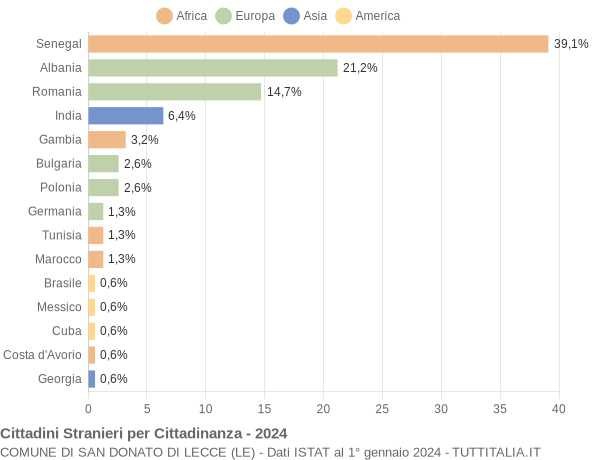 Grafico cittadinanza stranieri - San Donato di Lecce 2024