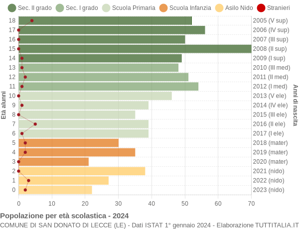 Grafico Popolazione in età scolastica - San Donato di Lecce 2024