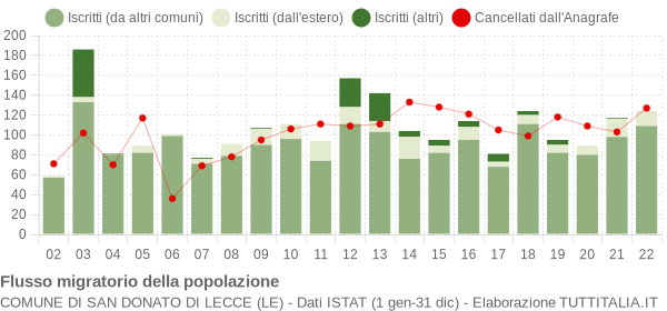 Flussi migratori della popolazione Comune di San Donato di Lecce (LE)