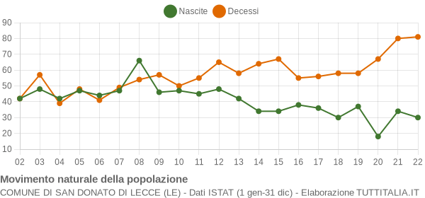 Grafico movimento naturale della popolazione Comune di San Donato di Lecce (LE)