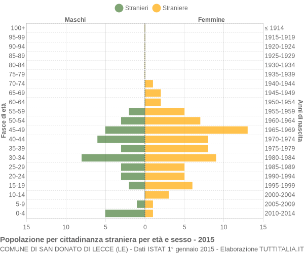 Grafico cittadini stranieri - San Donato di Lecce 2015
