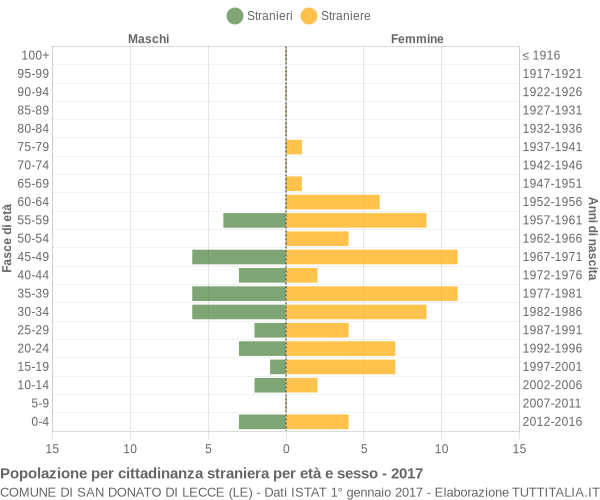 Grafico cittadini stranieri - San Donato di Lecce 2017