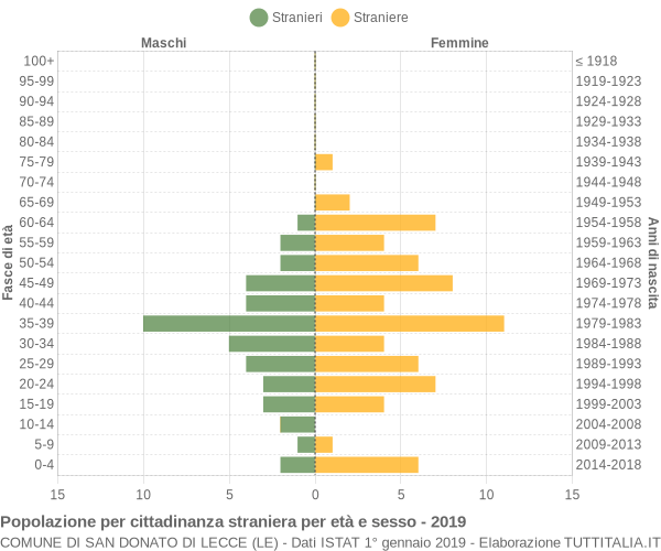 Grafico cittadini stranieri - San Donato di Lecce 2019