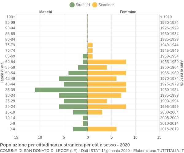Grafico cittadini stranieri - San Donato di Lecce 2020