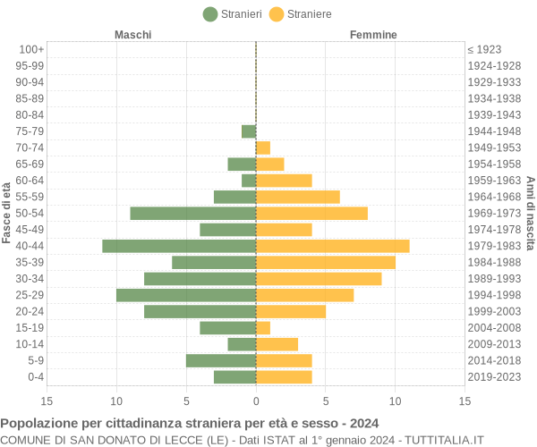 Grafico cittadini stranieri - San Donato di Lecce 2024