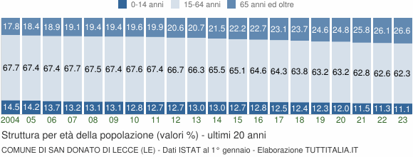 Grafico struttura della popolazione Comune di San Donato di Lecce (LE)