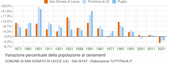Grafico variazione percentuale della popolazione Comune di San Donato di Lecce (LE)
