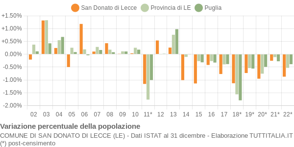 Variazione percentuale della popolazione Comune di San Donato di Lecce (LE)